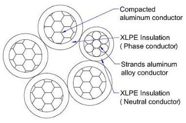 600/1000V ABC Aerial Bundled Cables to BS 7870-5 (AL/XLPE)