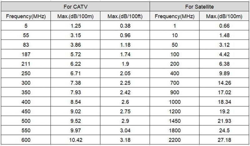 2020 Popular Factory High Speed and High Quality  Rg11 Coaxial Cable 