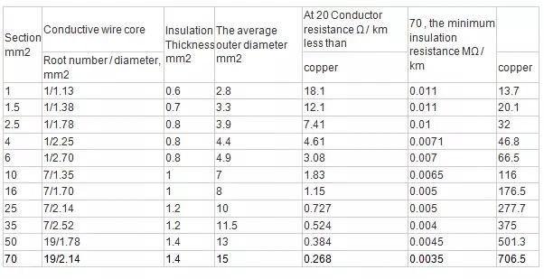 Sreanded/Solid Conductor Type and Copper/Aluminum Conductor Material Solid or Stranded 1.5mm Electric Wire