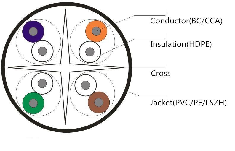 UTP CAT6 Cable for Computer Copper Conductor 4 Pair Network Cable CAT6 Price
