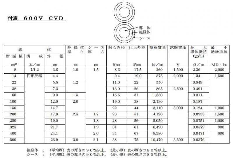 600V XLPE Insulation Low Voltage Cable CVD CVT Cvq 60mm2