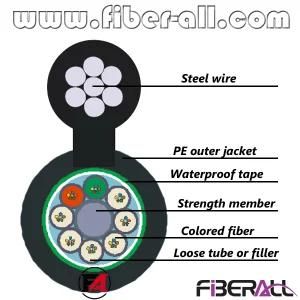 Figure 8 Gytc8y Suspension Fiber Optical Cable Self-Supporting 96 Fibers