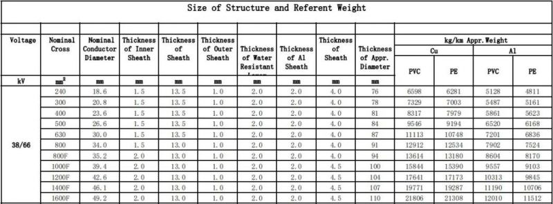 66kv Copper Conductor XLPE Insulated PVC Sheath Power Cable 1X300