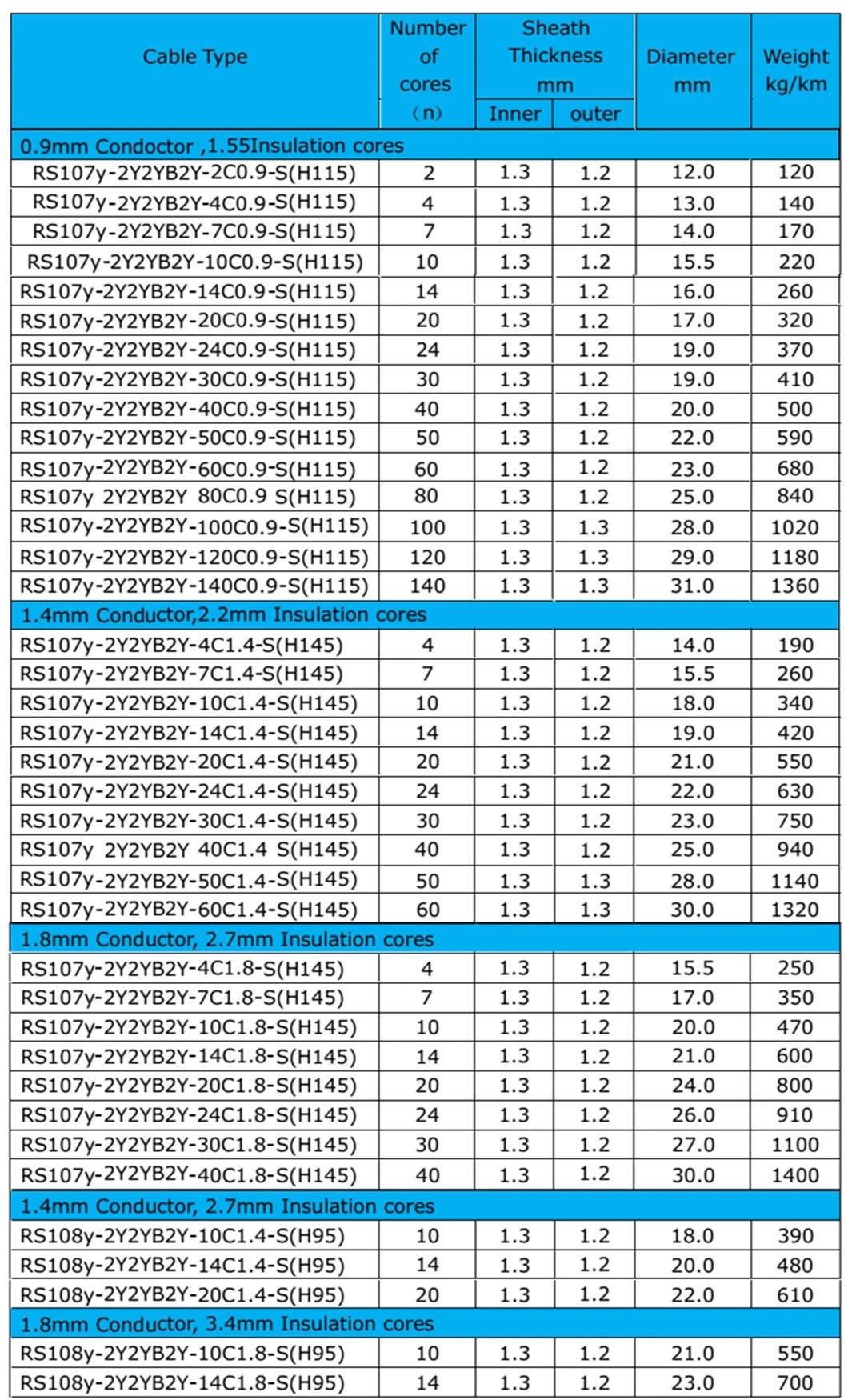 PVC H05vvf Polyethylene Insulating Layer Aluminum Sheath Double Steel Tape Armor PE Transponder Data Transmission Signal Cable