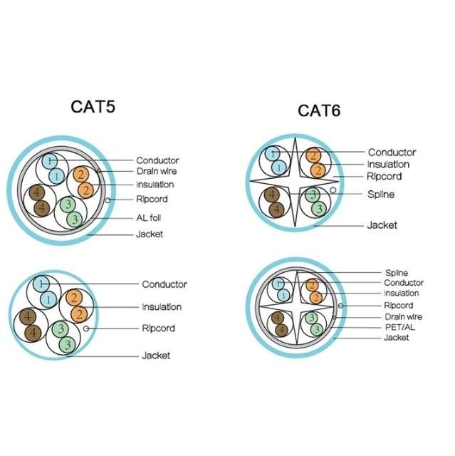 FTP CAT6 4X2X23AWG 250MHz/CAT6