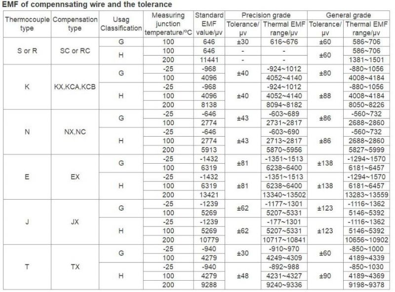 Thermocouple Compensating 0.2mm Wire Nx/Tx/Jx/Ex/Nx for Type J/E/K/T/N Thermocouple Wire