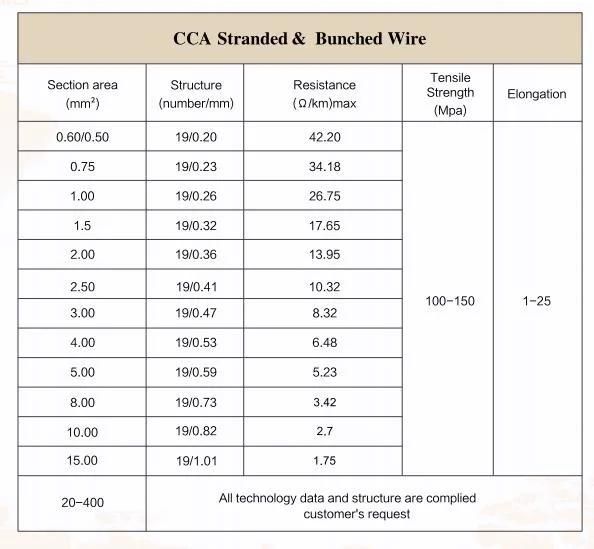 CCA Bunched Wire