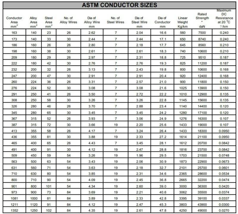 All Aluminium Alloy Conductor Steel Reinforced (AACSR Conductor)