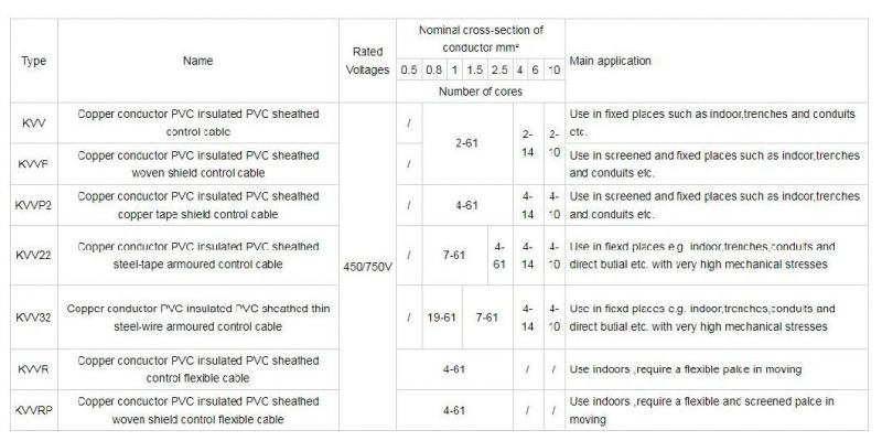 5/12/19/21/24 Core with Flexible Copper XLPE PVC PE Insulation Zr-Kvv 22 Control Control Instrumentation Cable