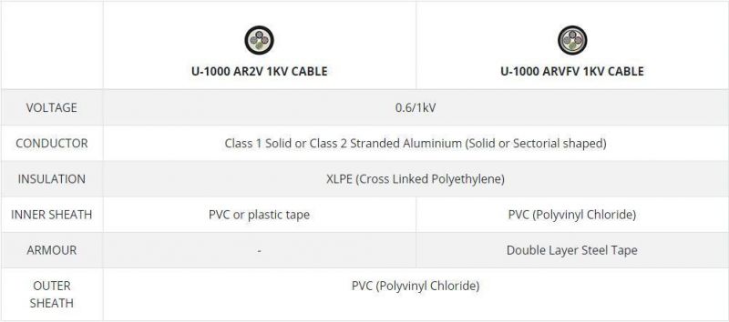 Armoured Aluminium Industrial Cables Used in Photovoltaic Applications Power Cables Electric Wire