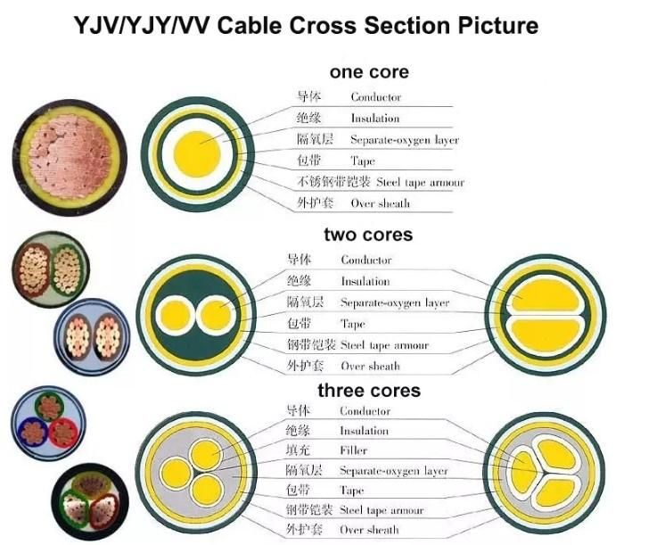 0.6/1kv 33kv XLPE PVC Insulated Underground Armoured Power Cable Wire