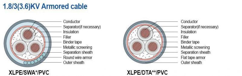 6-35kv 1*500sqmm Power Cable XLPE Cable, Copper Conductor XLPE Insulation Steel Wire Armoured PVC Sheath, Mv Cable Manufacturer