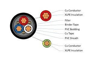 600V X-90 3X185+3X25 Copper Taped Screened Variable Speed Drive VFD Cable