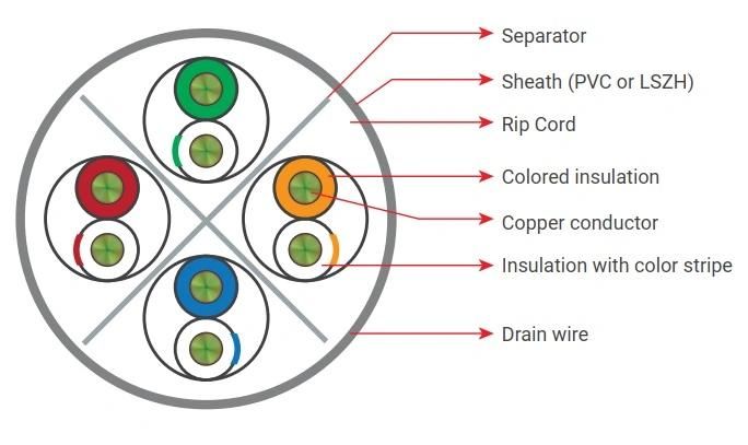 Hot sale UTP CAT6A Twisted Pair Ethernet u/utp cat6 indoor