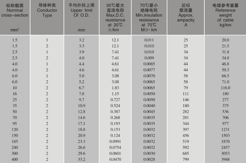Electric Wire Cable for Construction or Building