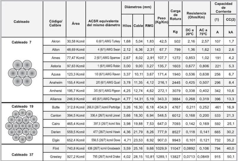 Conductores Desnudo 559.5 Mcm Darien Aluminio Desnudo AAAC