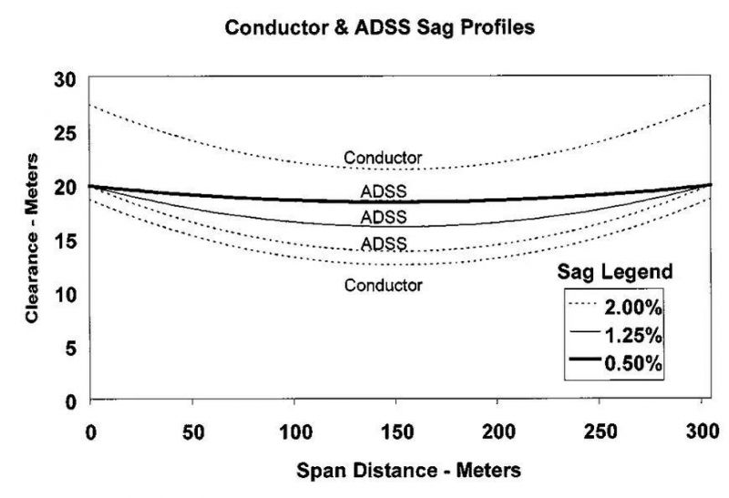 ADSS Double Jacket All Dielectric Self-Support Manufactory G. 652 Aerial Communication Cables
