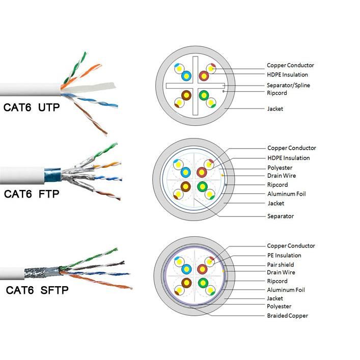 Network Coaxial CAT6 Cat7 UTP Cable