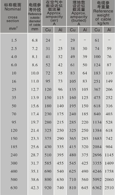 PVC Electrical Cable Wire VV Vy VV22
