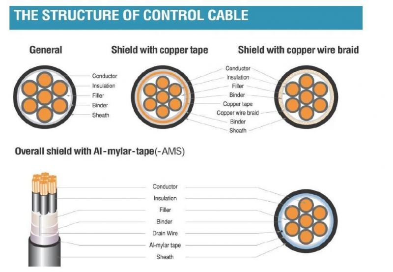 Kvvr/Kvvrp22 Cu Core PVC Insulation PVC Sheathed Control Soft Cables Cu-Tape Screening Control Cable