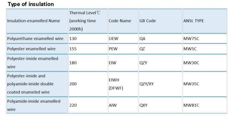 Enamelled Resistance Heating Wire Nickel 3070 Ohmalloy Chrome 70/30 20AWG 24AWG 26AWG28AWG