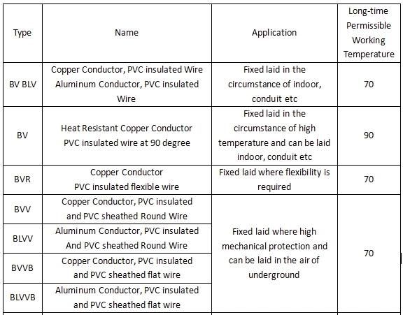 PVC Insulated Copper Conductor BVVB Flat Cable, Electric Wires and Cables