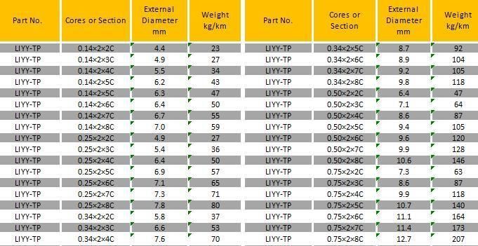 Liyy-Tp 0.34X2X4c 2c PVC Jacket Pair Twist Data Cable