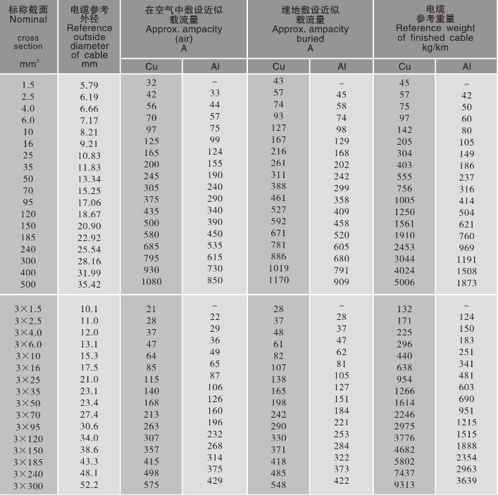 Hot Sale Electric Cable XLPE Insulation PE/PVC Sheath Rated Voltage 0.6/1kv