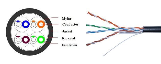 China Supplier UTP Cat5e/Netwok Cable/LAN Cable