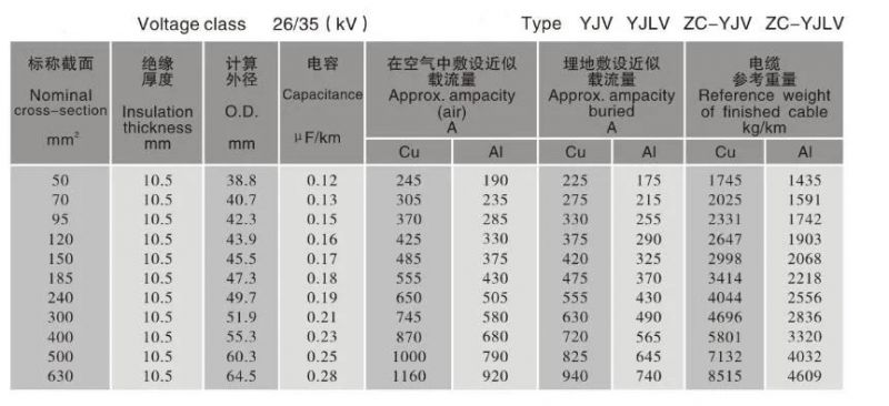 Single Core/ Three Core Medium Voltage XLPE Insulated PVC Sheathed Power Cable