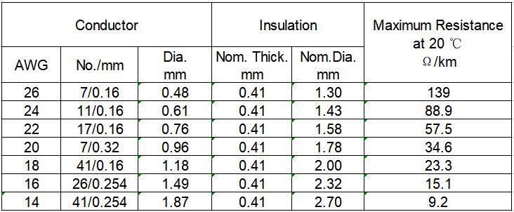 UL1617 Copper Conductor Double PVC Insulation Single Core Hook up Electric Wire