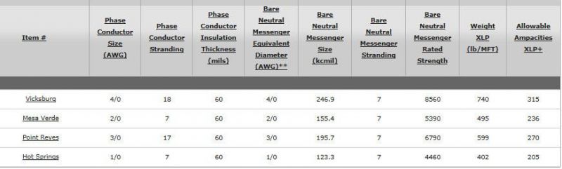 Parallel Aerial Cable Aluminum Conductors with 6201 Alloy Neutral-Messenger