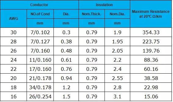 UL1013 Uniform Thickness Copper Conductor Electric Wire Manufacturer