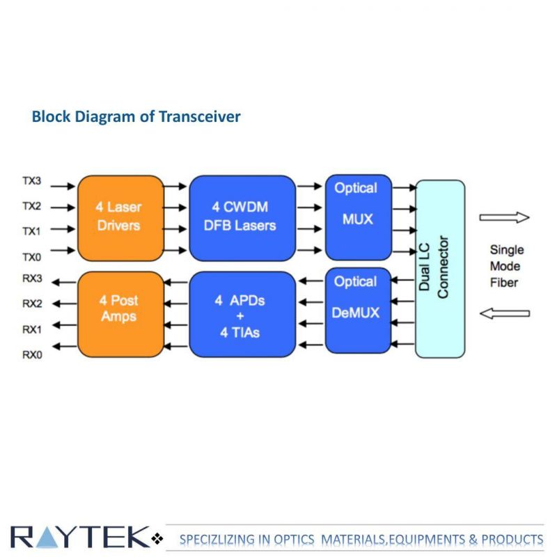 Qsfp+ Lr4 10km Optical Transceiver with Full Real-Time Digital Diagnostic Monitoring