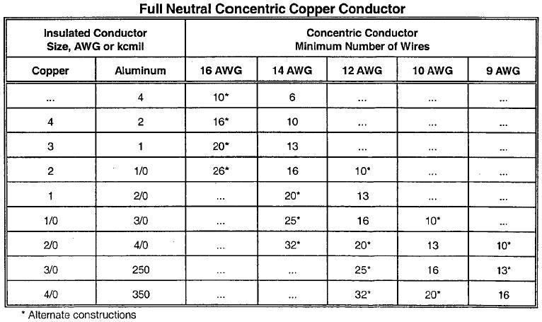 35kv Concentric Neutral Cable. 100% Neutral Copper Wire Screen