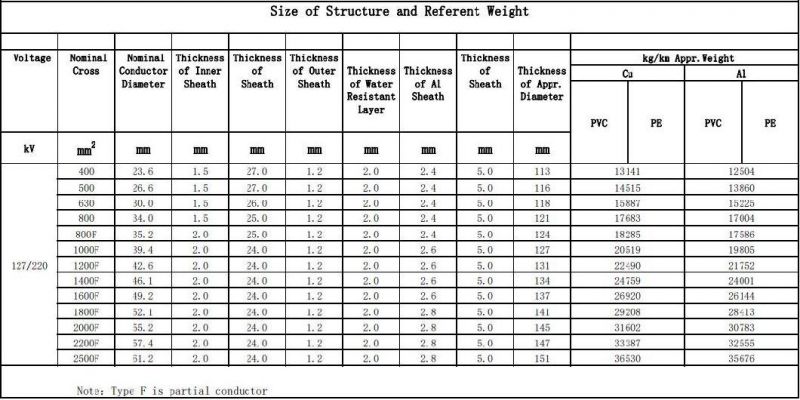 127/220kv Copper/Aluminum Conductor XLPE Corrugated Aluminium Sheathed Power Cable