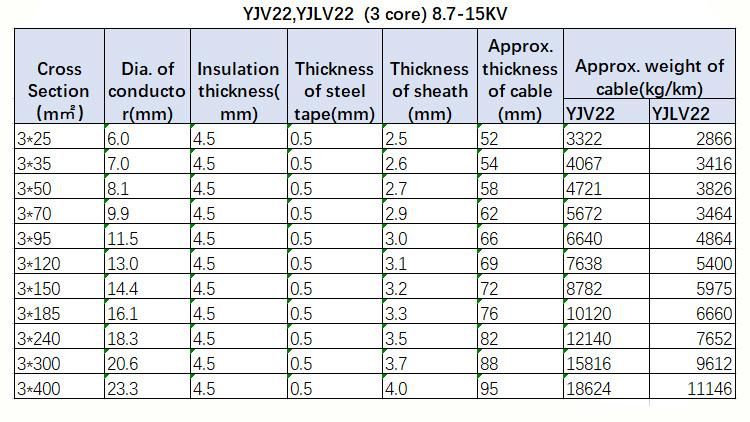 18.7/15, 18/30 Kv Non Armored Single Core Stranded Copper Conductor XLPE Insulated Cable
