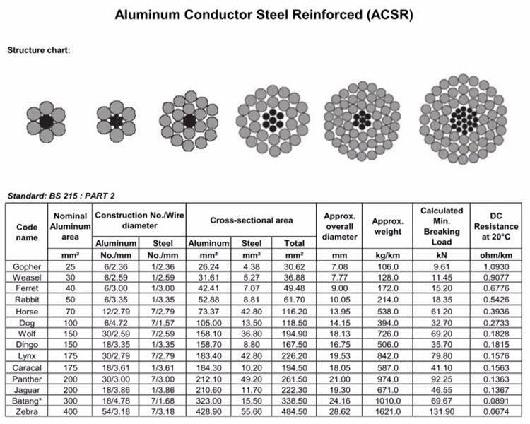 Bare Aluminum Conductor Steel Reinforced ACSR Conductor