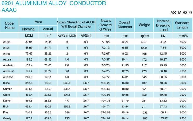 AAAC Neutral Conductor 50mm Aluminum Overhead ACSR Bare Electric Cable