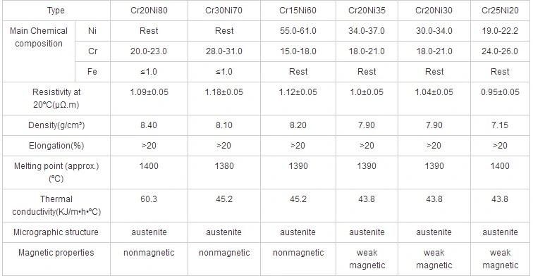 Electric Nicrome Wire 80/20 60/15 70/30 30/20 30/25 Resistance Wire for Resistor Alloy Wire