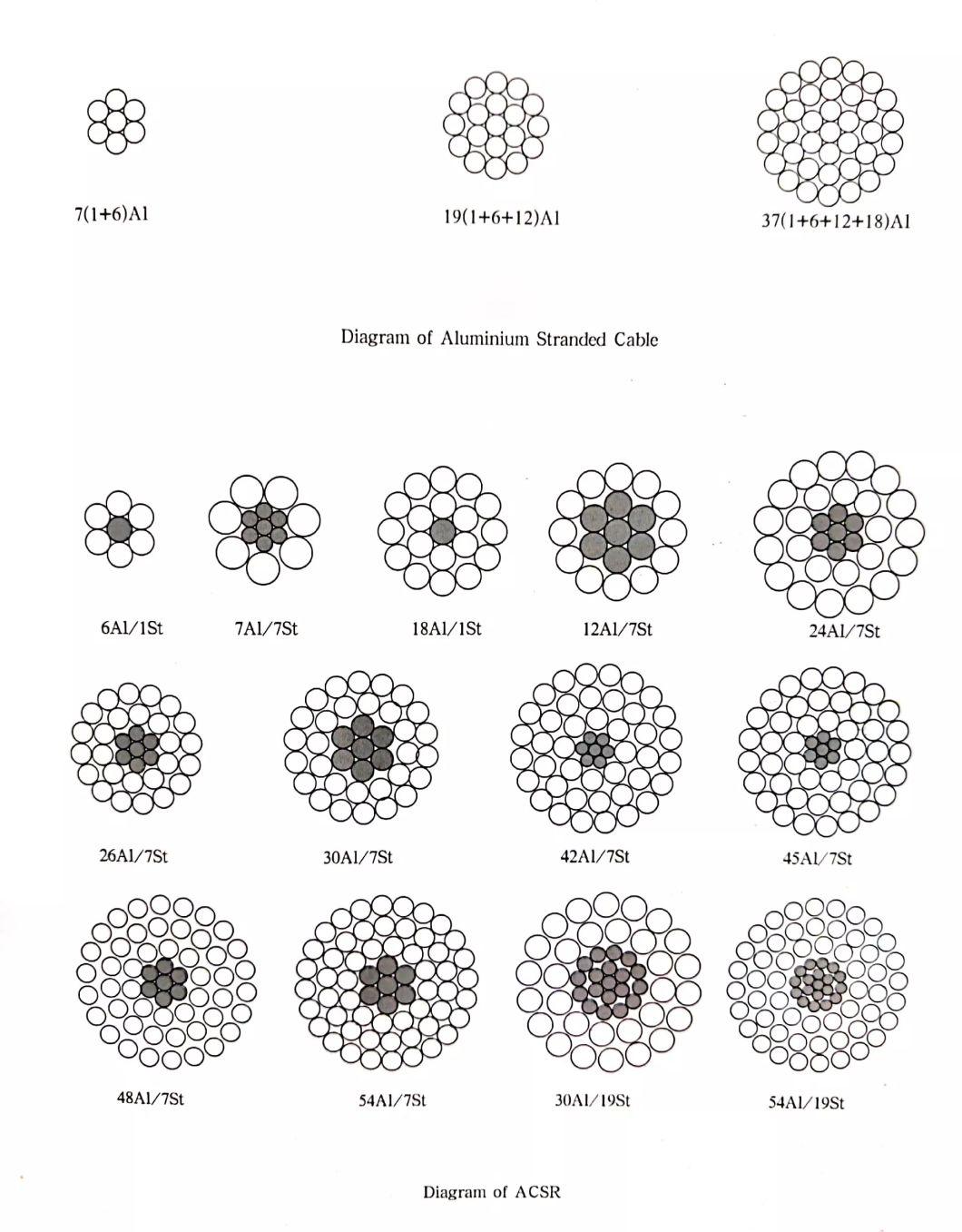 Steel Reinforced Core Aluminum Bare Conductor