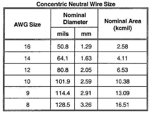 35kv Concentric Neutral Cable. 100% Neutral Copper Wire Screen