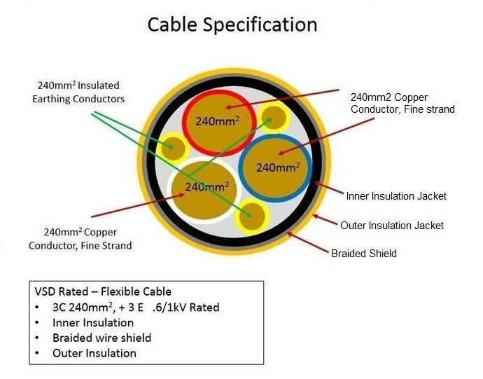Pur Mining Hf/Fr 3X185+3G35+2X1, 5 Water Proof Soow Rubber Cable