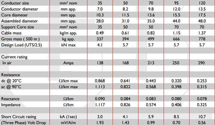 1kv LV ABC 3 Core Bare Support African Cable