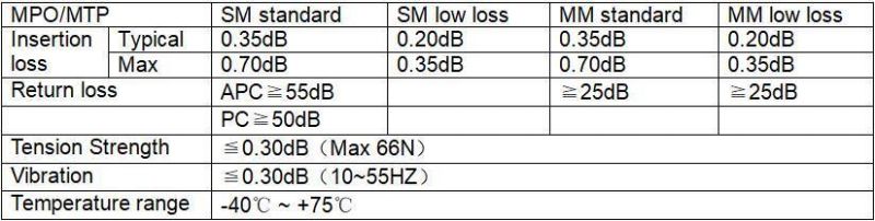 Om3 Om4 12/24 Fiber Male MTP MPO to LC/Upc MPO to LC 12 Cores Fiber Optic Patch Cord MPO / MTP Harnesses Cable Colourful Cable