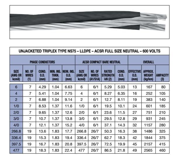 Triplex Neutral-Supported Cable Type Ns75 600 V, Aluminum Conductor, LLDPE Insulation, ACSR Neutral, CSA Listed