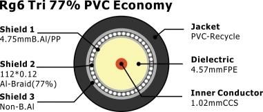 RG6 Tri 77% PVC Economy 75 Ohm CATV Coaxial Cable