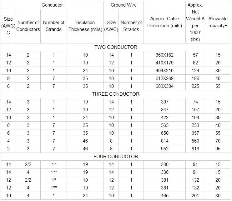 Type Nm-B/Thhn/Thwn 10 AWG Electric Cable
