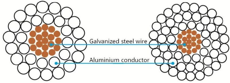 AAC AAAC ABC ACSR Conductor, Aluminum Conductor