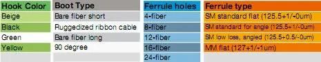 MPO (F) - Sc OS2 12 Core Fibre Optic Fanouts Assemblies with 5m